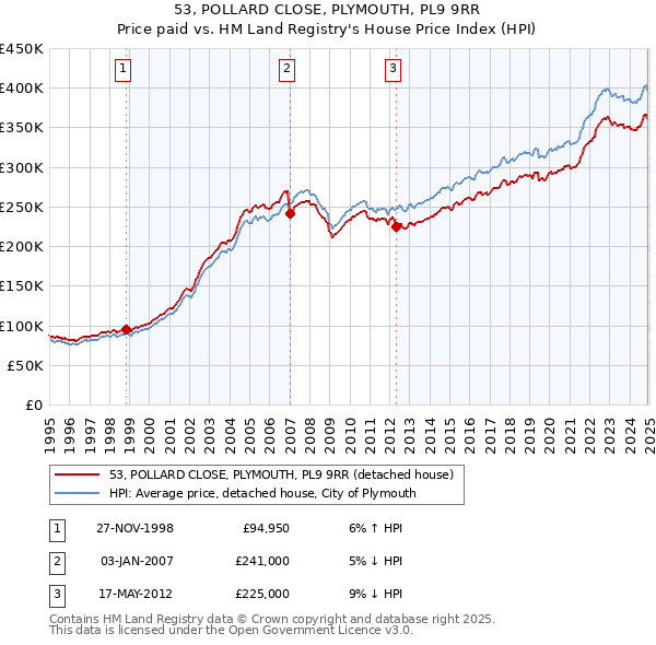 53, POLLARD CLOSE, PLYMOUTH, PL9 9RR: Price paid vs HM Land Registry's House Price Index