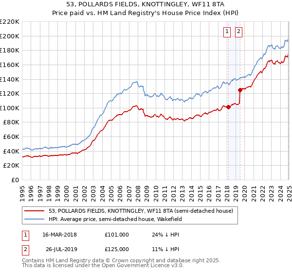 53, POLLARDS FIELDS, KNOTTINGLEY, WF11 8TA: Price paid vs HM Land Registry's House Price Index