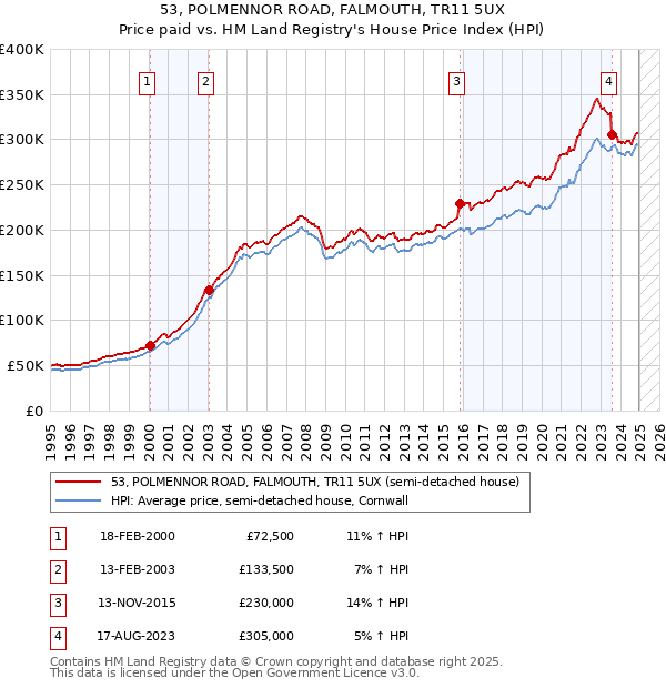 53, POLMENNOR ROAD, FALMOUTH, TR11 5UX: Price paid vs HM Land Registry's House Price Index