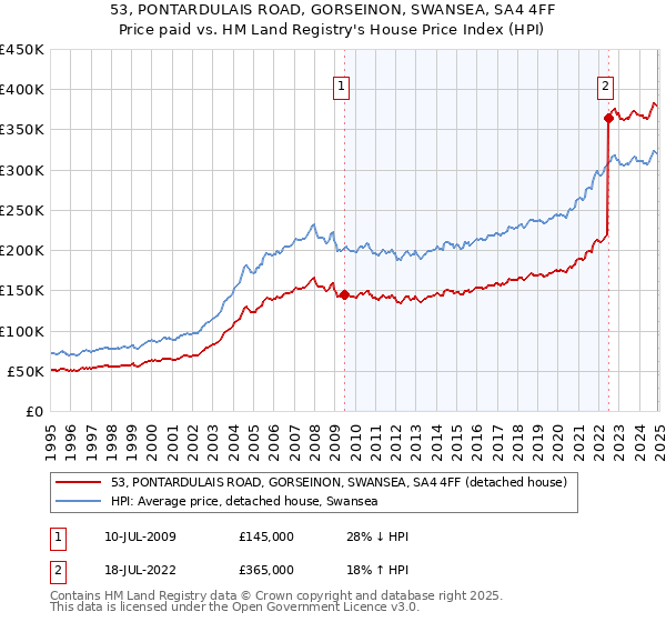 53, PONTARDULAIS ROAD, GORSEINON, SWANSEA, SA4 4FF: Price paid vs HM Land Registry's House Price Index