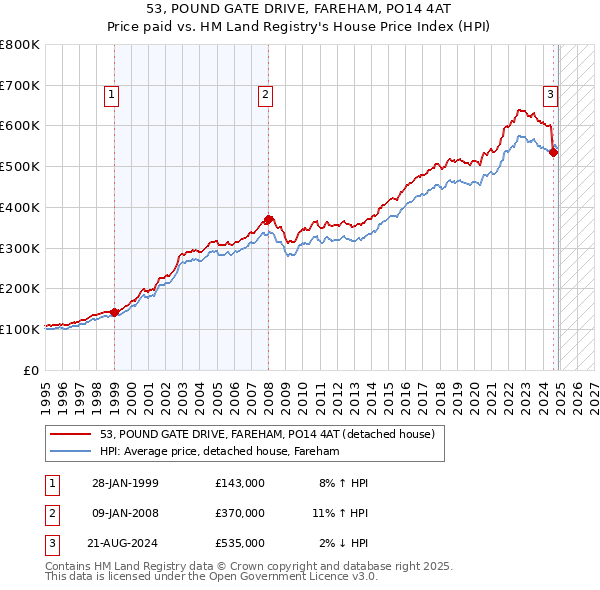 53, POUND GATE DRIVE, FAREHAM, PO14 4AT: Price paid vs HM Land Registry's House Price Index