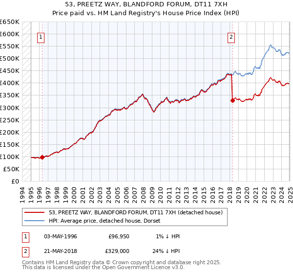 53, PREETZ WAY, BLANDFORD FORUM, DT11 7XH: Price paid vs HM Land Registry's House Price Index