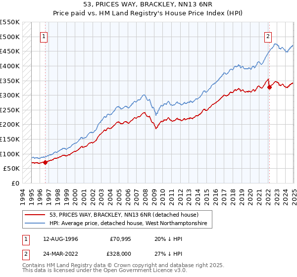 53, PRICES WAY, BRACKLEY, NN13 6NR: Price paid vs HM Land Registry's House Price Index
