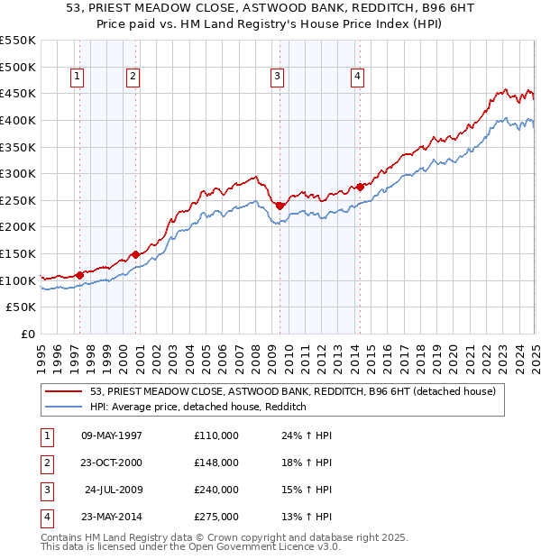 53, PRIEST MEADOW CLOSE, ASTWOOD BANK, REDDITCH, B96 6HT: Price paid vs HM Land Registry's House Price Index