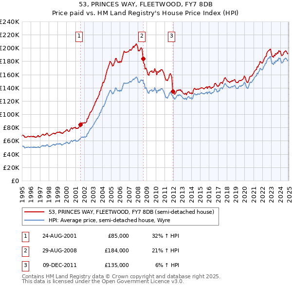 53, PRINCES WAY, FLEETWOOD, FY7 8DB: Price paid vs HM Land Registry's House Price Index