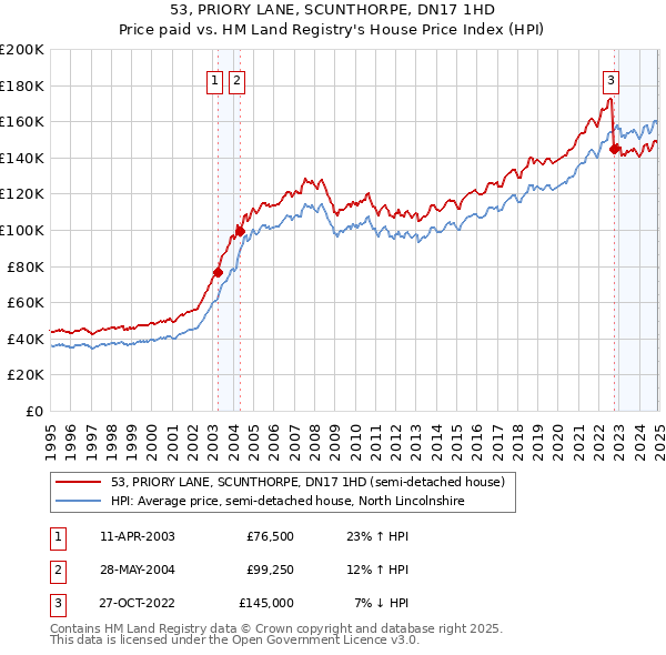 53, PRIORY LANE, SCUNTHORPE, DN17 1HD: Price paid vs HM Land Registry's House Price Index