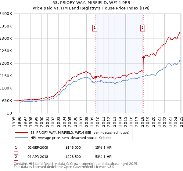 53, PRIORY WAY, MIRFIELD, WF14 9EB: Price paid vs HM Land Registry's House Price Index