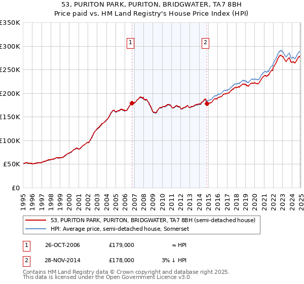 53, PURITON PARK, PURITON, BRIDGWATER, TA7 8BH: Price paid vs HM Land Registry's House Price Index