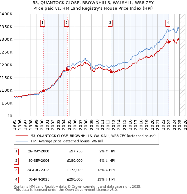 53, QUANTOCK CLOSE, BROWNHILLS, WALSALL, WS8 7EY: Price paid vs HM Land Registry's House Price Index