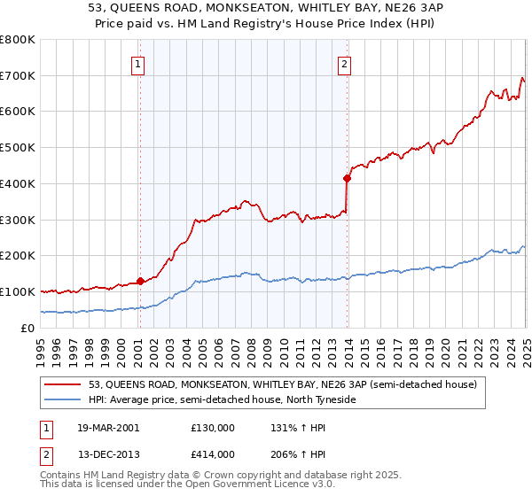 53, QUEENS ROAD, MONKSEATON, WHITLEY BAY, NE26 3AP: Price paid vs HM Land Registry's House Price Index