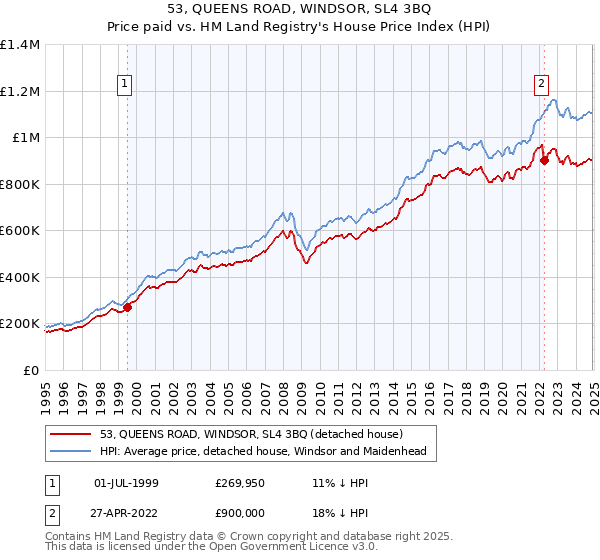 53, QUEENS ROAD, WINDSOR, SL4 3BQ: Price paid vs HM Land Registry's House Price Index
