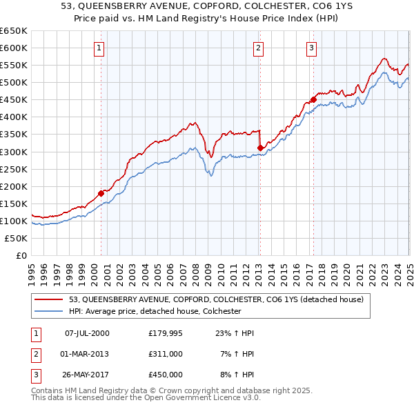 53, QUEENSBERRY AVENUE, COPFORD, COLCHESTER, CO6 1YS: Price paid vs HM Land Registry's House Price Index