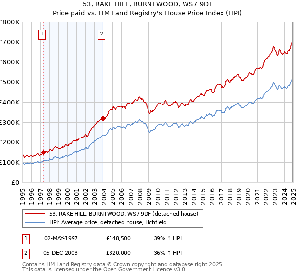 53, RAKE HILL, BURNTWOOD, WS7 9DF: Price paid vs HM Land Registry's House Price Index