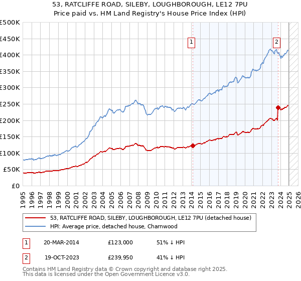 53, RATCLIFFE ROAD, SILEBY, LOUGHBOROUGH, LE12 7PU: Price paid vs HM Land Registry's House Price Index