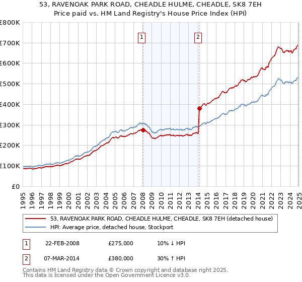 53, RAVENOAK PARK ROAD, CHEADLE HULME, CHEADLE, SK8 7EH: Price paid vs HM Land Registry's House Price Index