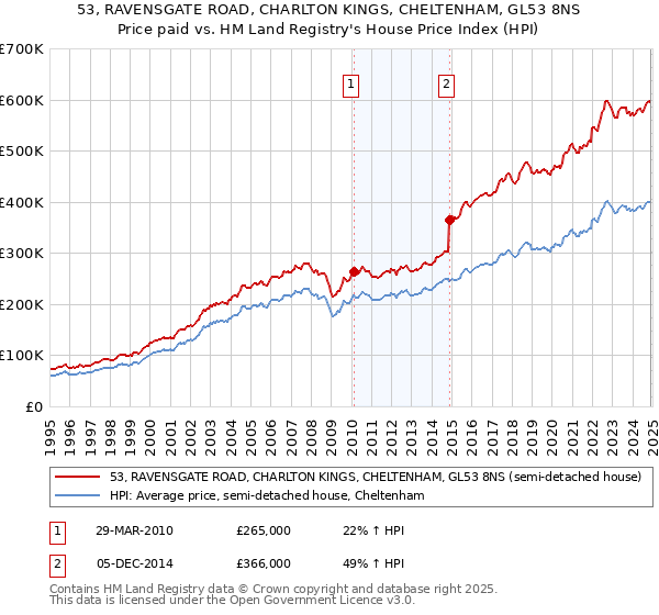 53, RAVENSGATE ROAD, CHARLTON KINGS, CHELTENHAM, GL53 8NS: Price paid vs HM Land Registry's House Price Index