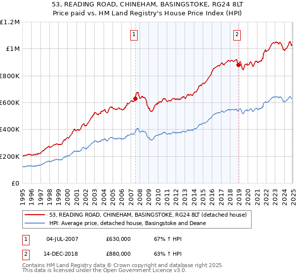 53, READING ROAD, CHINEHAM, BASINGSTOKE, RG24 8LT: Price paid vs HM Land Registry's House Price Index