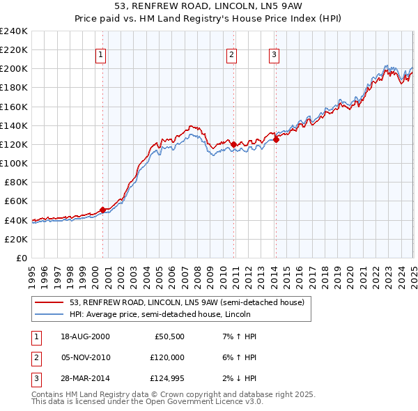 53, RENFREW ROAD, LINCOLN, LN5 9AW: Price paid vs HM Land Registry's House Price Index