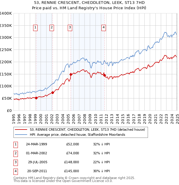53, RENNIE CRESCENT, CHEDDLETON, LEEK, ST13 7HD: Price paid vs HM Land Registry's House Price Index
