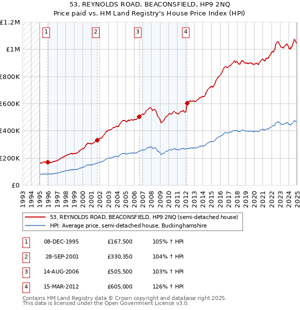 53, REYNOLDS ROAD, BEACONSFIELD, HP9 2NQ: Price paid vs HM Land Registry's House Price Index