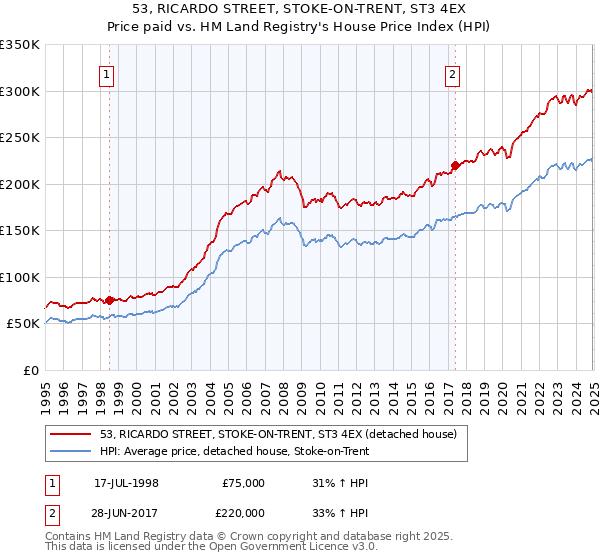 53, RICARDO STREET, STOKE-ON-TRENT, ST3 4EX: Price paid vs HM Land Registry's House Price Index