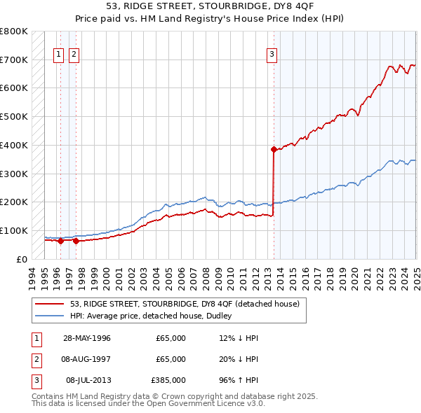 53, RIDGE STREET, STOURBRIDGE, DY8 4QF: Price paid vs HM Land Registry's House Price Index