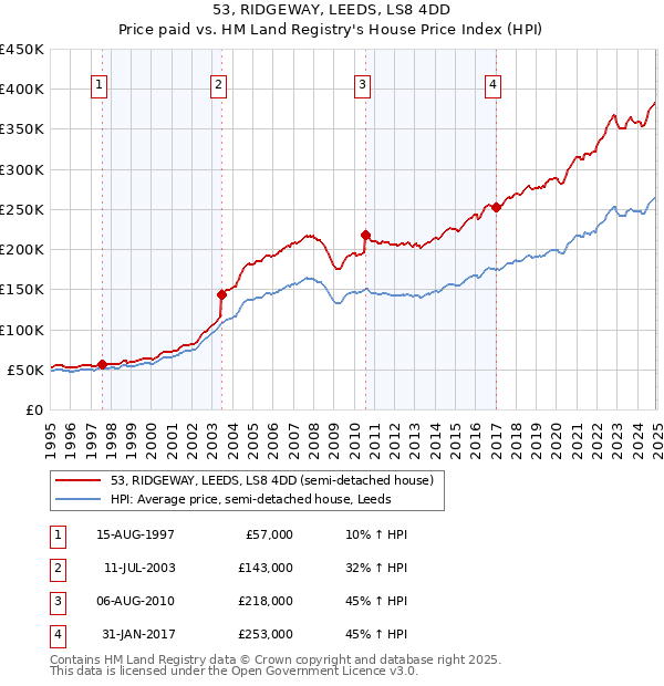 53, RIDGEWAY, LEEDS, LS8 4DD: Price paid vs HM Land Registry's House Price Index