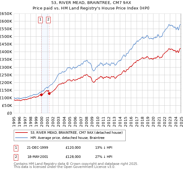 53, RIVER MEAD, BRAINTREE, CM7 9AX: Price paid vs HM Land Registry's House Price Index