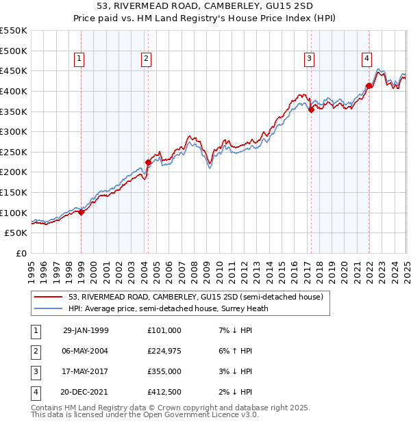 53, RIVERMEAD ROAD, CAMBERLEY, GU15 2SD: Price paid vs HM Land Registry's House Price Index