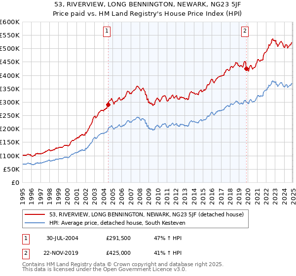53, RIVERVIEW, LONG BENNINGTON, NEWARK, NG23 5JF: Price paid vs HM Land Registry's House Price Index