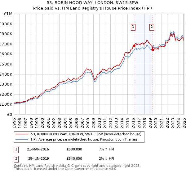 53, ROBIN HOOD WAY, LONDON, SW15 3PW: Price paid vs HM Land Registry's House Price Index
