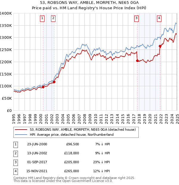 53, ROBSONS WAY, AMBLE, MORPETH, NE65 0GA: Price paid vs HM Land Registry's House Price Index