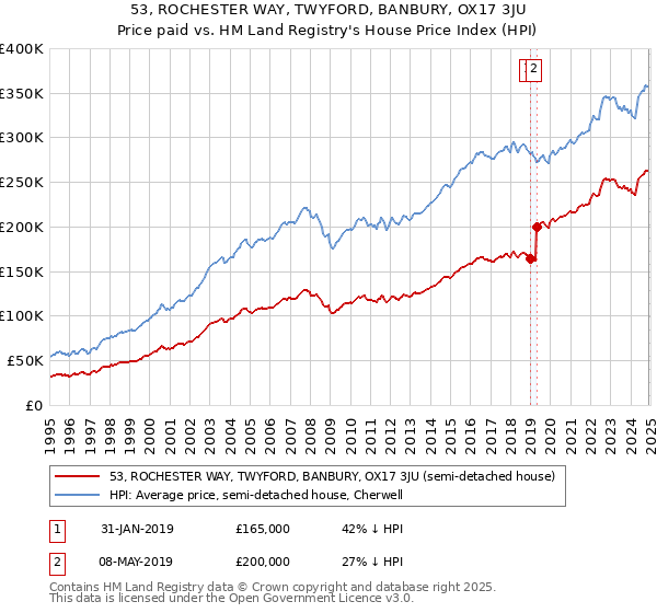 53, ROCHESTER WAY, TWYFORD, BANBURY, OX17 3JU: Price paid vs HM Land Registry's House Price Index