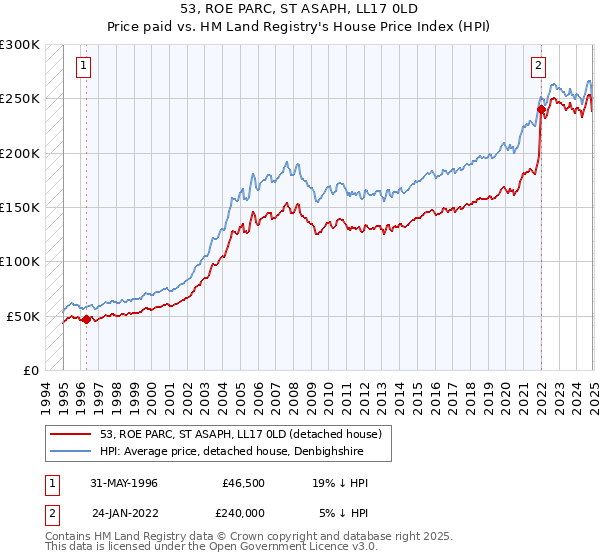 53, ROE PARC, ST ASAPH, LL17 0LD: Price paid vs HM Land Registry's House Price Index