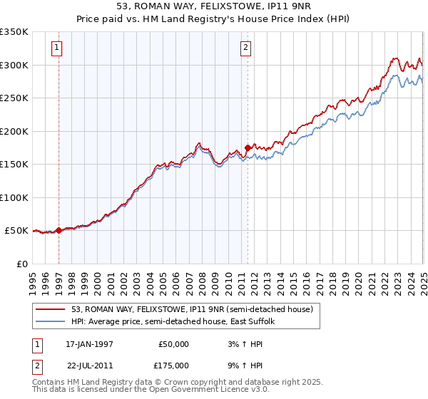 53, ROMAN WAY, FELIXSTOWE, IP11 9NR: Price paid vs HM Land Registry's House Price Index