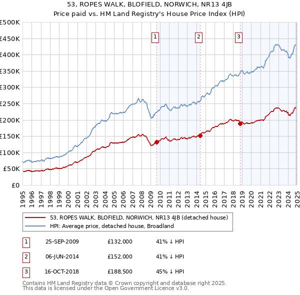 53, ROPES WALK, BLOFIELD, NORWICH, NR13 4JB: Price paid vs HM Land Registry's House Price Index