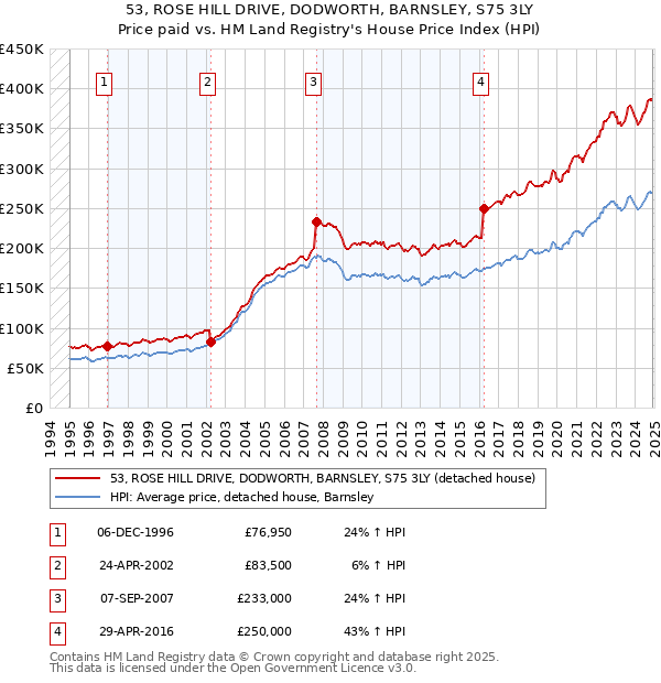 53, ROSE HILL DRIVE, DODWORTH, BARNSLEY, S75 3LY: Price paid vs HM Land Registry's House Price Index
