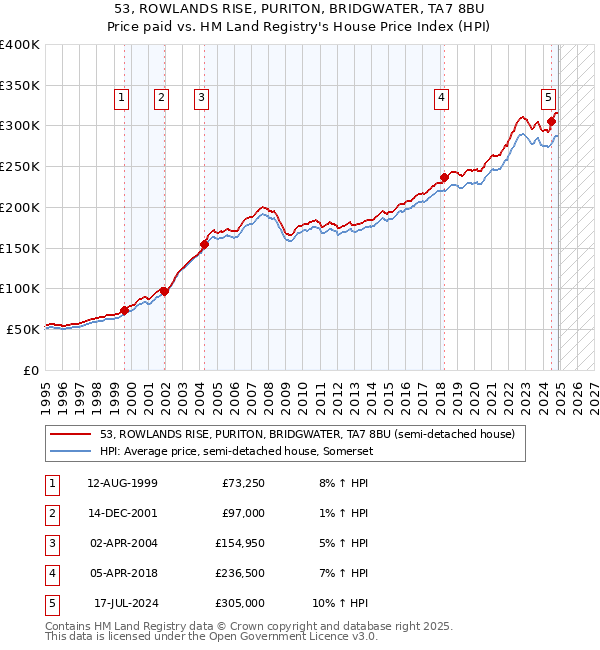 53, ROWLANDS RISE, PURITON, BRIDGWATER, TA7 8BU: Price paid vs HM Land Registry's House Price Index