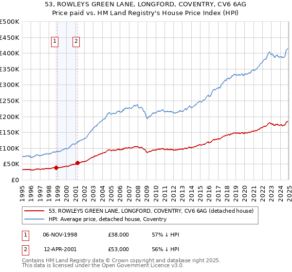 53, ROWLEYS GREEN LANE, LONGFORD, COVENTRY, CV6 6AG: Price paid vs HM Land Registry's House Price Index