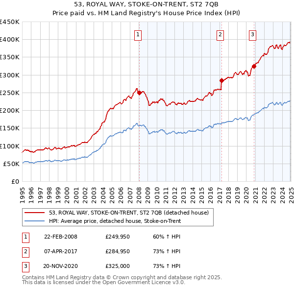 53, ROYAL WAY, STOKE-ON-TRENT, ST2 7QB: Price paid vs HM Land Registry's House Price Index