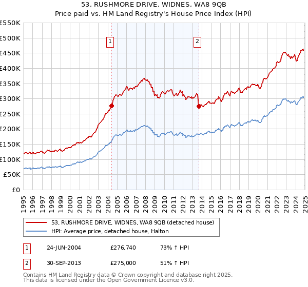 53, RUSHMORE DRIVE, WIDNES, WA8 9QB: Price paid vs HM Land Registry's House Price Index