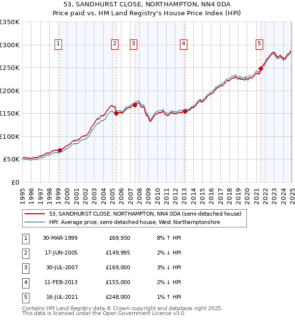 53, SANDHURST CLOSE, NORTHAMPTON, NN4 0DA: Price paid vs HM Land Registry's House Price Index