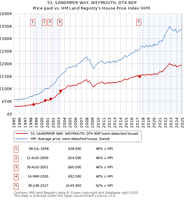 53, SANDPIPER WAY, WEYMOUTH, DT4 9DP: Price paid vs HM Land Registry's House Price Index