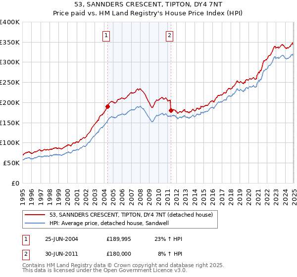 53, SANNDERS CRESCENT, TIPTON, DY4 7NT: Price paid vs HM Land Registry's House Price Index