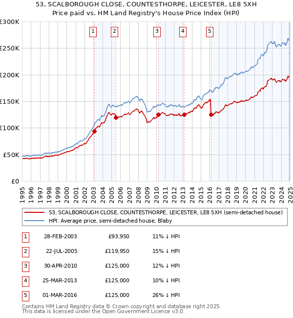 53, SCALBOROUGH CLOSE, COUNTESTHORPE, LEICESTER, LE8 5XH: Price paid vs HM Land Registry's House Price Index