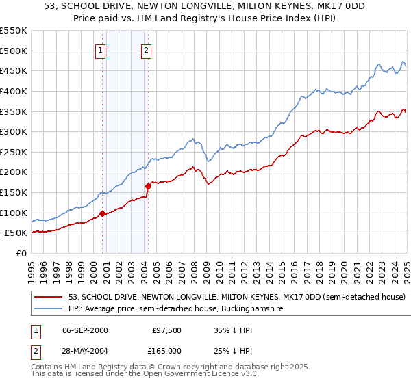 53, SCHOOL DRIVE, NEWTON LONGVILLE, MILTON KEYNES, MK17 0DD: Price paid vs HM Land Registry's House Price Index