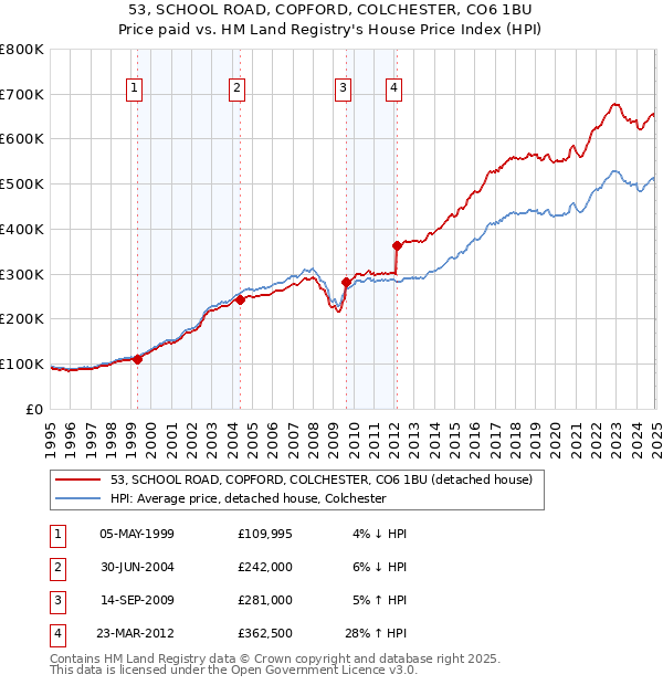 53, SCHOOL ROAD, COPFORD, COLCHESTER, CO6 1BU: Price paid vs HM Land Registry's House Price Index