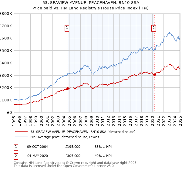 53, SEAVIEW AVENUE, PEACEHAVEN, BN10 8SA: Price paid vs HM Land Registry's House Price Index