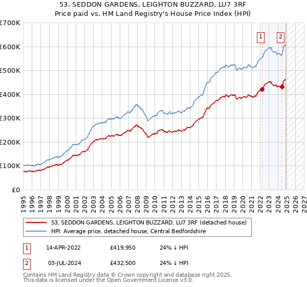 53, SEDDON GARDENS, LEIGHTON BUZZARD, LU7 3RF: Price paid vs HM Land Registry's House Price Index