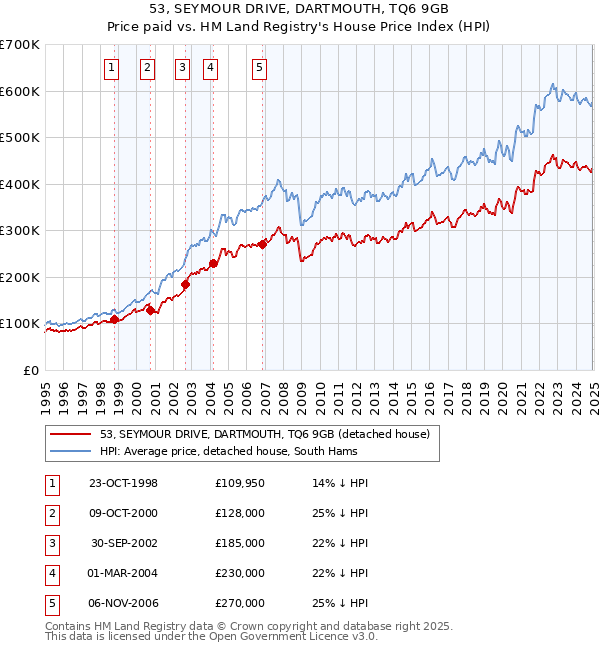 53, SEYMOUR DRIVE, DARTMOUTH, TQ6 9GB: Price paid vs HM Land Registry's House Price Index